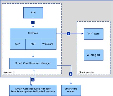 microsoft smart card certificate propagation service|service msc certificate propagation service.